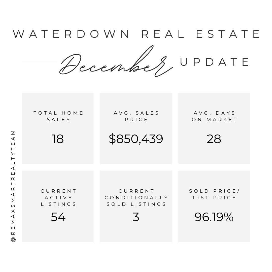 December Market Stats - Waterdown